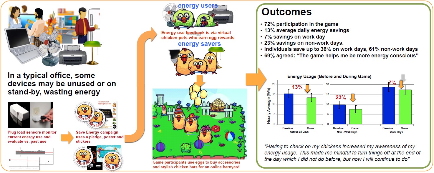 Energy Chickens is a “serious game” designed to increase the player’s awareness of their energy consumption.