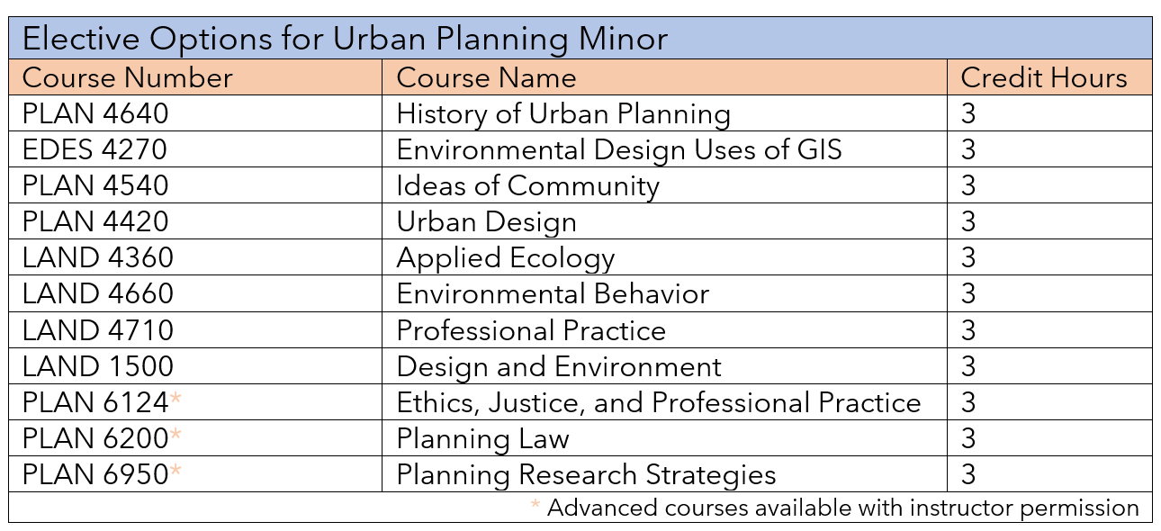 electives for new urban minor planning