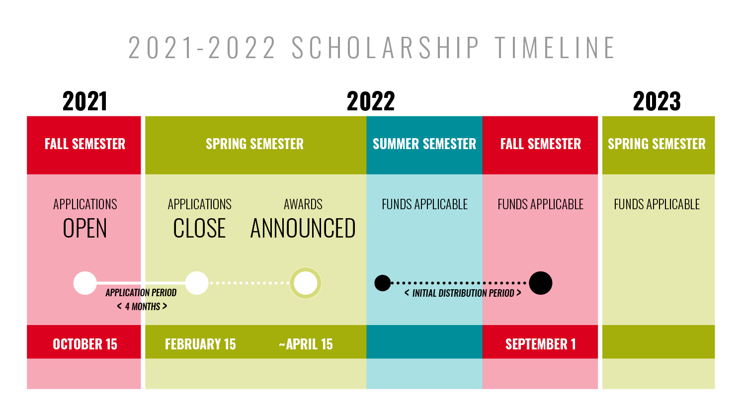 2021-2022 Scholarship Timeline